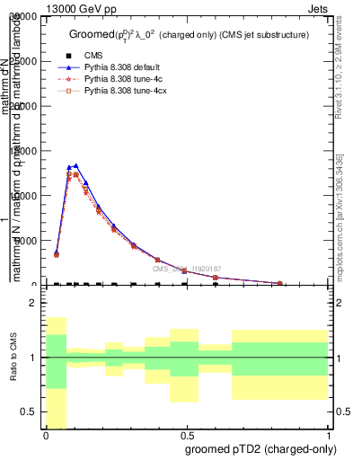 Plot of j.ptd2.gc in 13000 GeV pp collisions