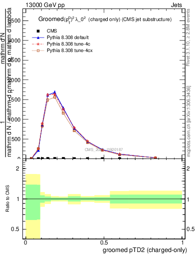 Plot of j.ptd2.gc in 13000 GeV pp collisions