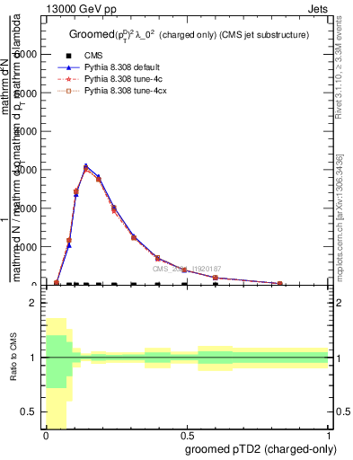 Plot of j.ptd2.gc in 13000 GeV pp collisions