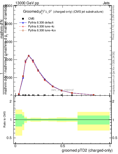 Plot of j.ptd2.gc in 13000 GeV pp collisions