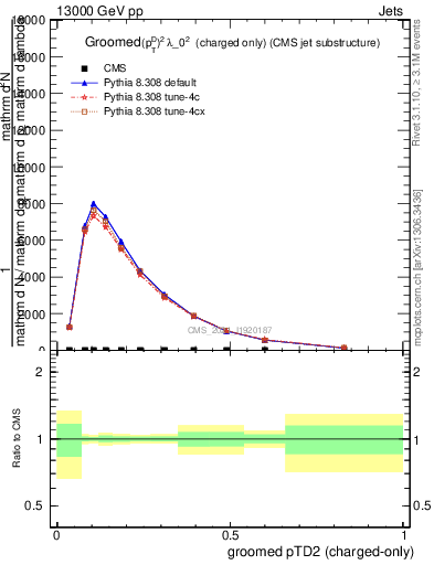 Plot of j.ptd2.gc in 13000 GeV pp collisions