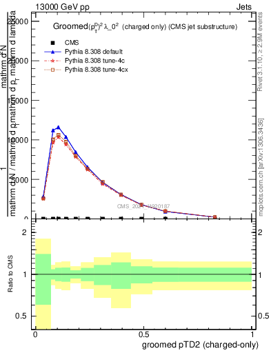 Plot of j.ptd2.gc in 13000 GeV pp collisions