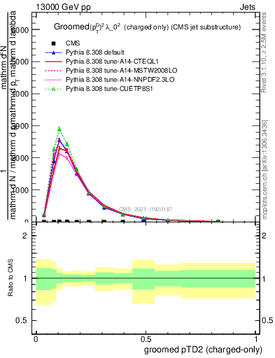 Plot of j.ptd2.gc in 13000 GeV pp collisions