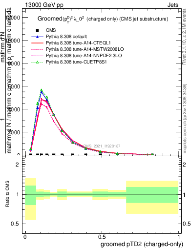 Plot of j.ptd2.gc in 13000 GeV pp collisions