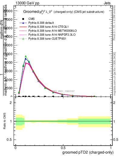 Plot of j.ptd2.gc in 13000 GeV pp collisions