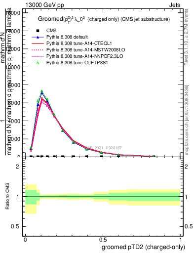 Plot of j.ptd2.gc in 13000 GeV pp collisions