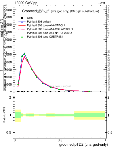 Plot of j.ptd2.gc in 13000 GeV pp collisions