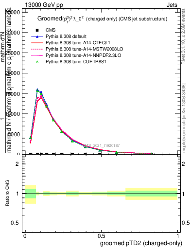 Plot of j.ptd2.gc in 13000 GeV pp collisions