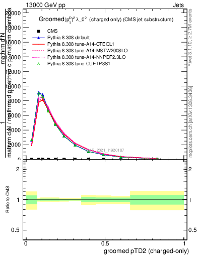 Plot of j.ptd2.gc in 13000 GeV pp collisions