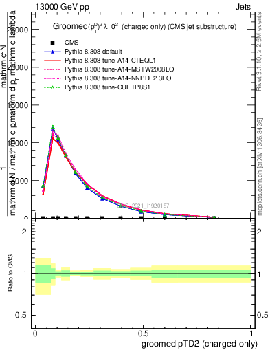 Plot of j.ptd2.gc in 13000 GeV pp collisions