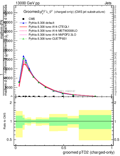 Plot of j.ptd2.gc in 13000 GeV pp collisions