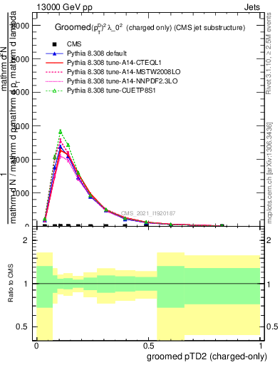 Plot of j.ptd2.gc in 13000 GeV pp collisions