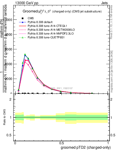 Plot of j.ptd2.gc in 13000 GeV pp collisions