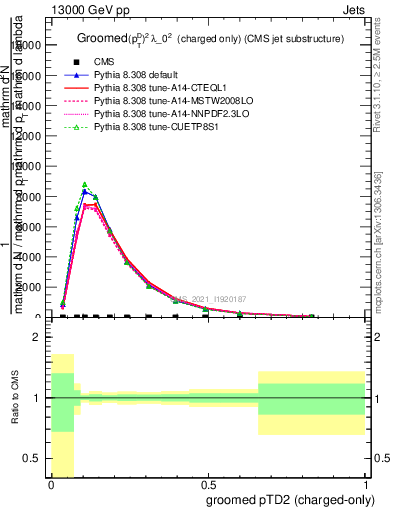 Plot of j.ptd2.gc in 13000 GeV pp collisions