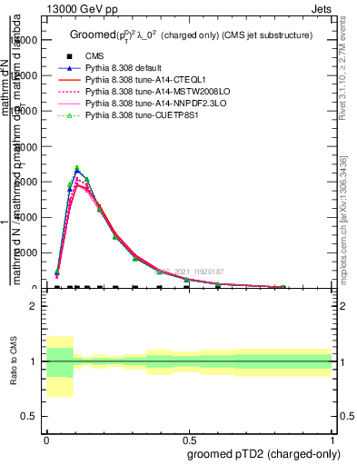 Plot of j.ptd2.gc in 13000 GeV pp collisions