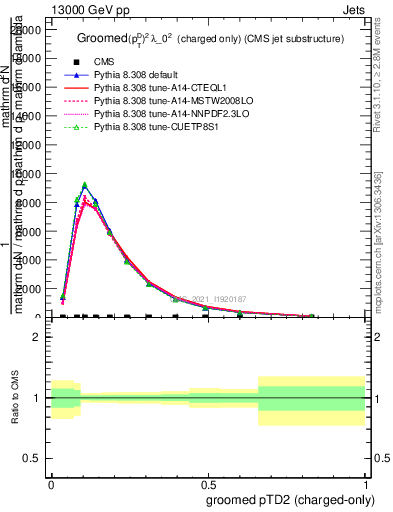 Plot of j.ptd2.gc in 13000 GeV pp collisions