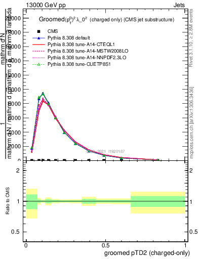 Plot of j.ptd2.gc in 13000 GeV pp collisions