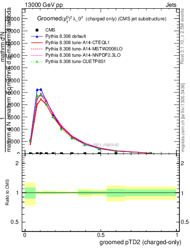 Plot of j.ptd2.gc in 13000 GeV pp collisions