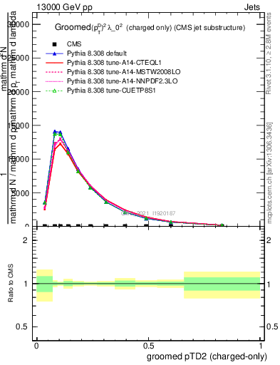 Plot of j.ptd2.gc in 13000 GeV pp collisions