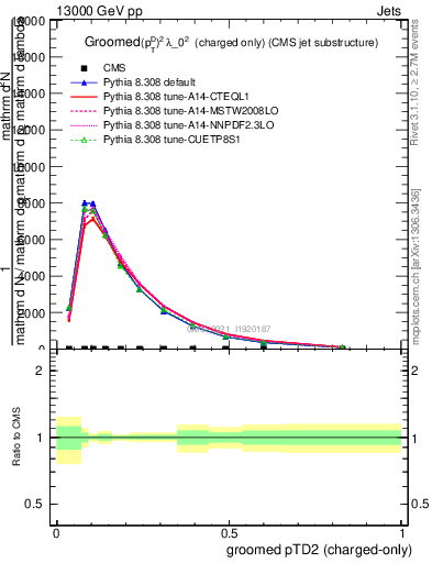 Plot of j.ptd2.gc in 13000 GeV pp collisions