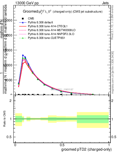 Plot of j.ptd2.gc in 13000 GeV pp collisions