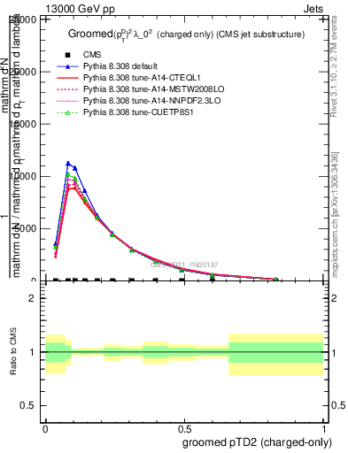 Plot of j.ptd2.gc in 13000 GeV pp collisions