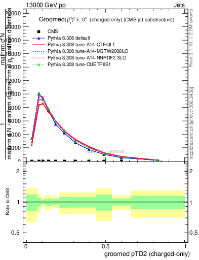 Plot of j.ptd2.gc in 13000 GeV pp collisions