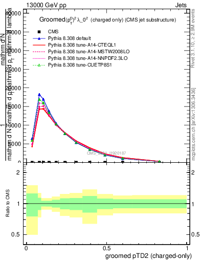 Plot of j.ptd2.gc in 13000 GeV pp collisions