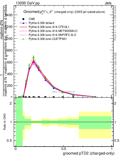 Plot of j.ptd2.gc in 13000 GeV pp collisions