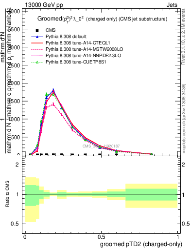 Plot of j.ptd2.gc in 13000 GeV pp collisions