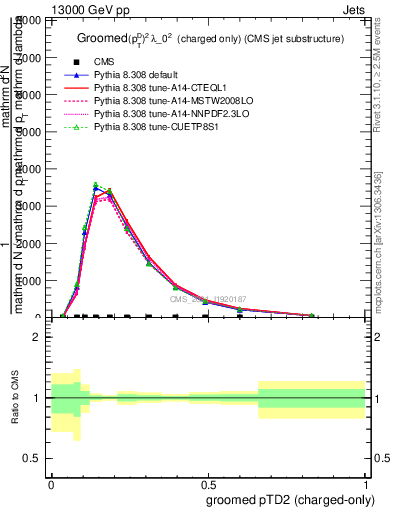 Plot of j.ptd2.gc in 13000 GeV pp collisions