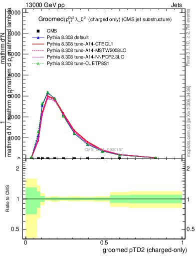 Plot of j.ptd2.gc in 13000 GeV pp collisions