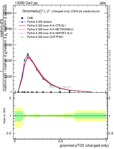 Plot of j.ptd2.gc in 13000 GeV pp collisions