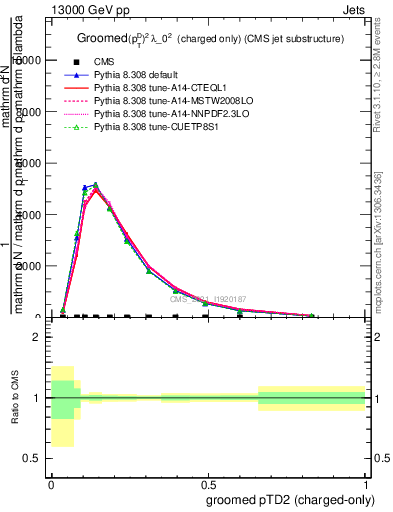 Plot of j.ptd2.gc in 13000 GeV pp collisions