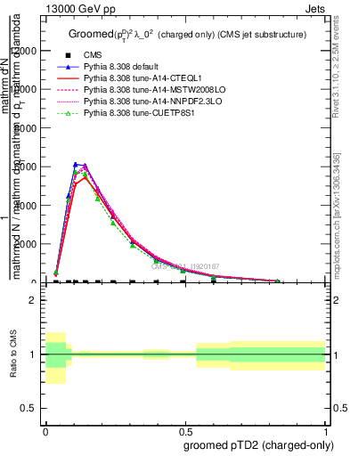 Plot of j.ptd2.gc in 13000 GeV pp collisions