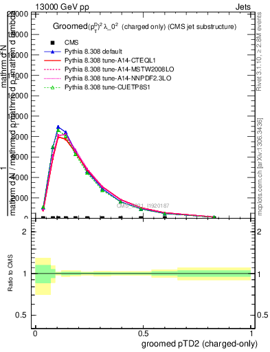 Plot of j.ptd2.gc in 13000 GeV pp collisions