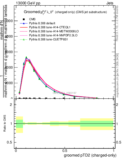 Plot of j.ptd2.gc in 13000 GeV pp collisions