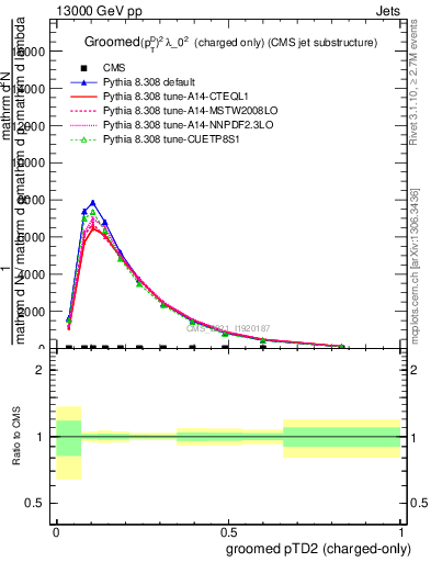 Plot of j.ptd2.gc in 13000 GeV pp collisions