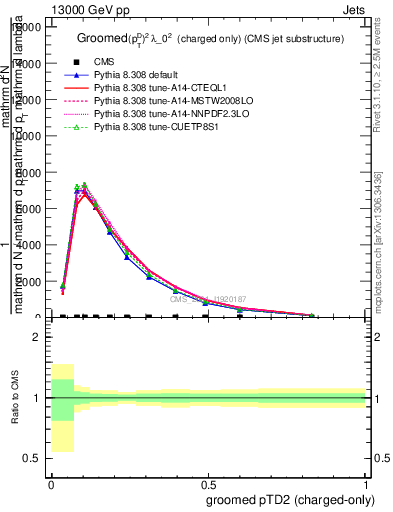 Plot of j.ptd2.gc in 13000 GeV pp collisions