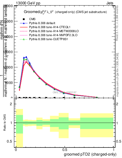 Plot of j.ptd2.gc in 13000 GeV pp collisions