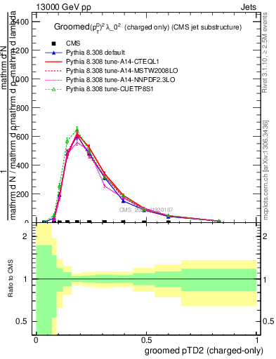 Plot of j.ptd2.gc in 13000 GeV pp collisions