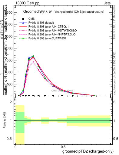 Plot of j.ptd2.gc in 13000 GeV pp collisions