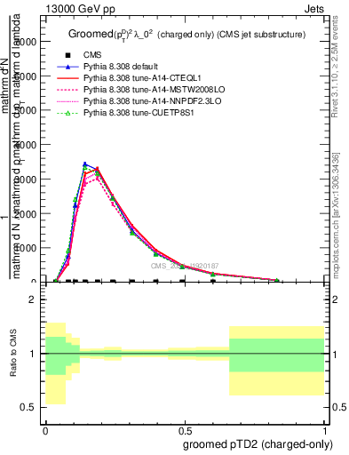 Plot of j.ptd2.gc in 13000 GeV pp collisions