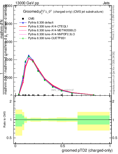 Plot of j.ptd2.gc in 13000 GeV pp collisions