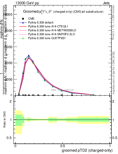 Plot of j.ptd2.gc in 13000 GeV pp collisions