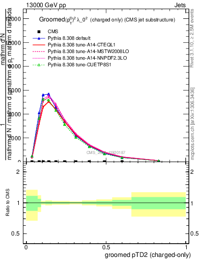 Plot of j.ptd2.gc in 13000 GeV pp collisions