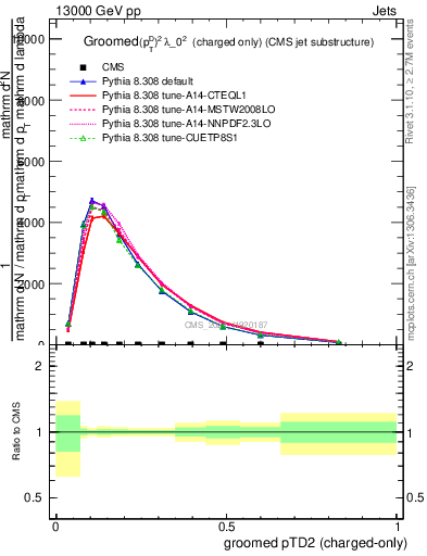 Plot of j.ptd2.gc in 13000 GeV pp collisions