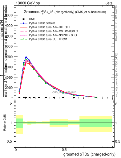 Plot of j.ptd2.gc in 13000 GeV pp collisions