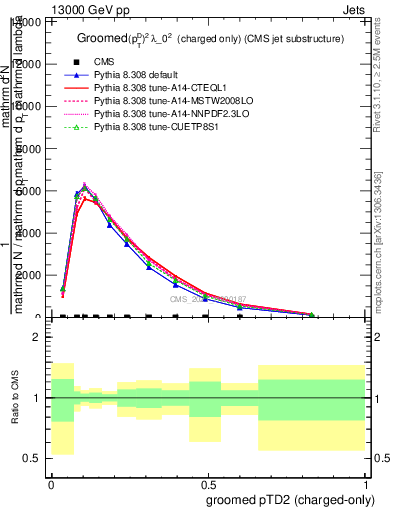 Plot of j.ptd2.gc in 13000 GeV pp collisions