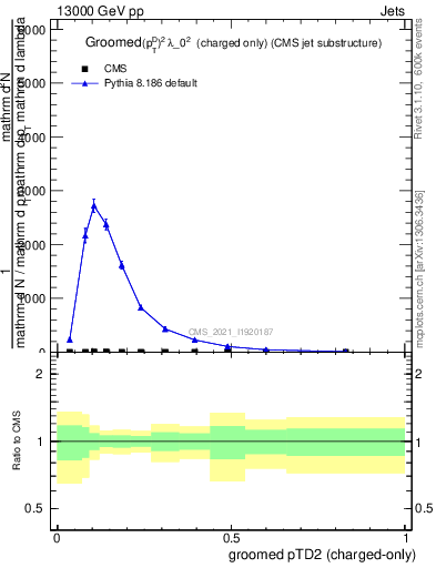 Plot of j.ptd2.gc in 13000 GeV pp collisions